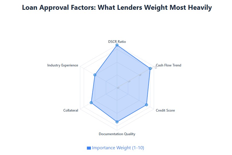 Loan approval factors: DSCR and cash flow trend most critical, followed by credit and documentation
