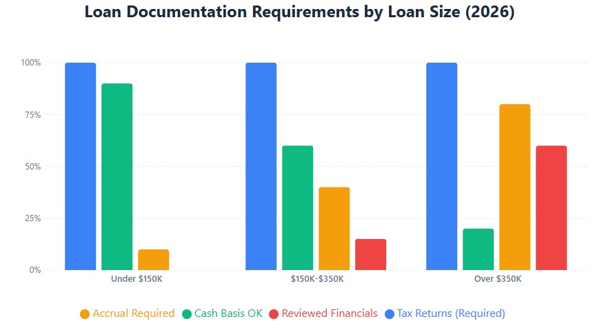 Documentation requirements: larger loans require accrual accounting and reviewed financials