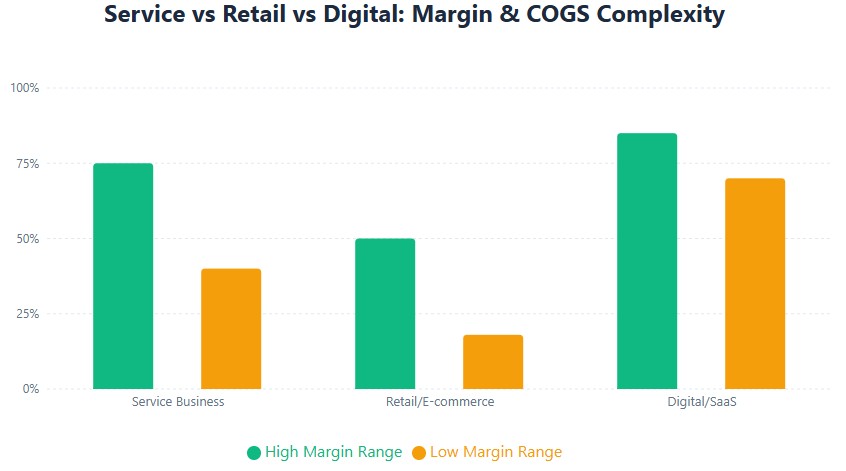Margin ranges: service 40-75%, retail 18-50%, digital 70-85%