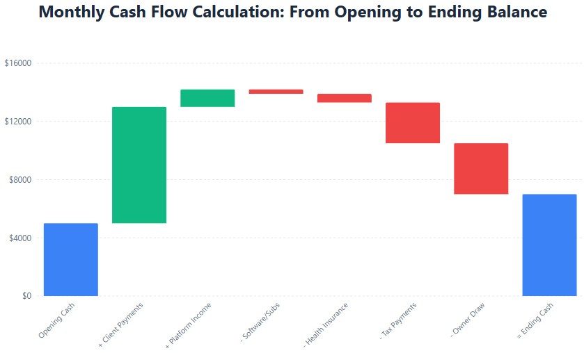 Waterfall chart: $5K opening + $9.2K inflows - $7.2K outflows = $7K ending cash