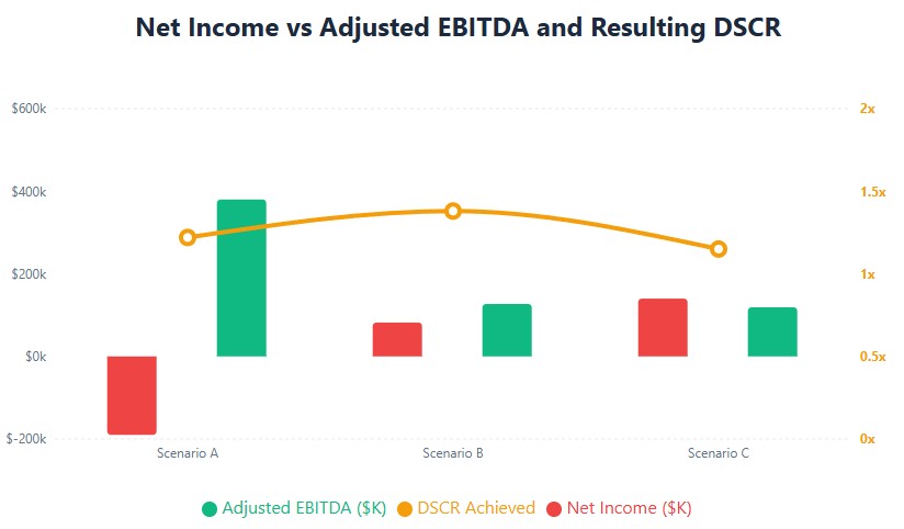 Three scenarios showing net income vs adjusted EBITDA and resulting DSCR