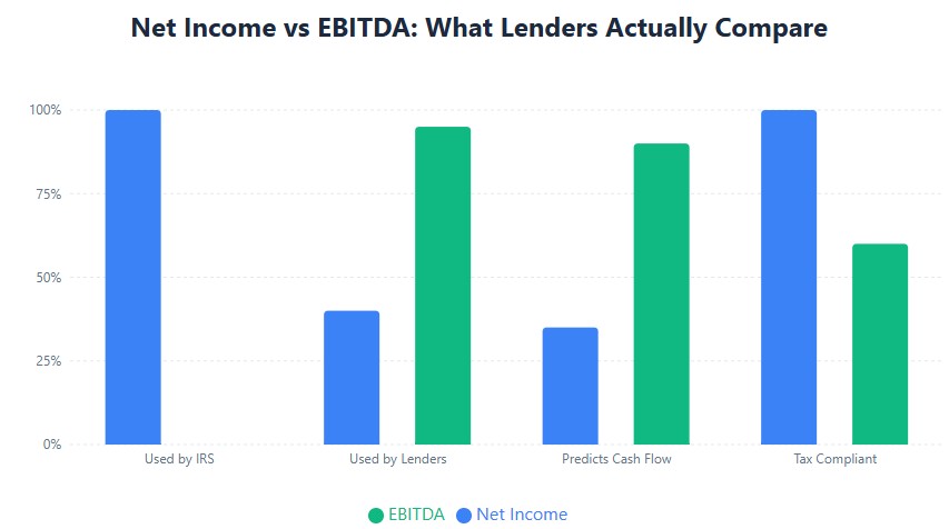 Net income vs EBITDA comparison: lenders prefer EBITDA for cash flow assessment