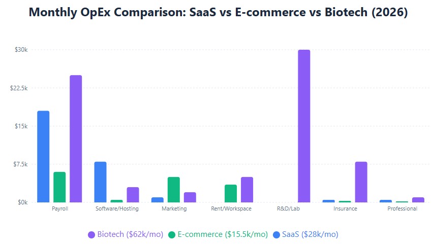 OpEx comparison across startup types: payroll dominates SaaS/biotech, marketing drives e-commerce