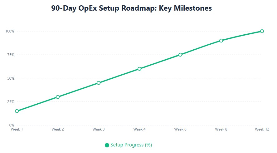 90-day OpEx setup timeline: EIN, registration, accounting, policy documentation