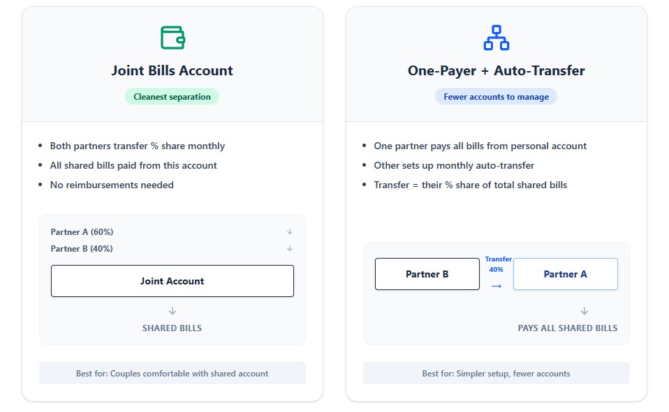 Payment Method Comparison (Joint Account vs Auto-Transfer)