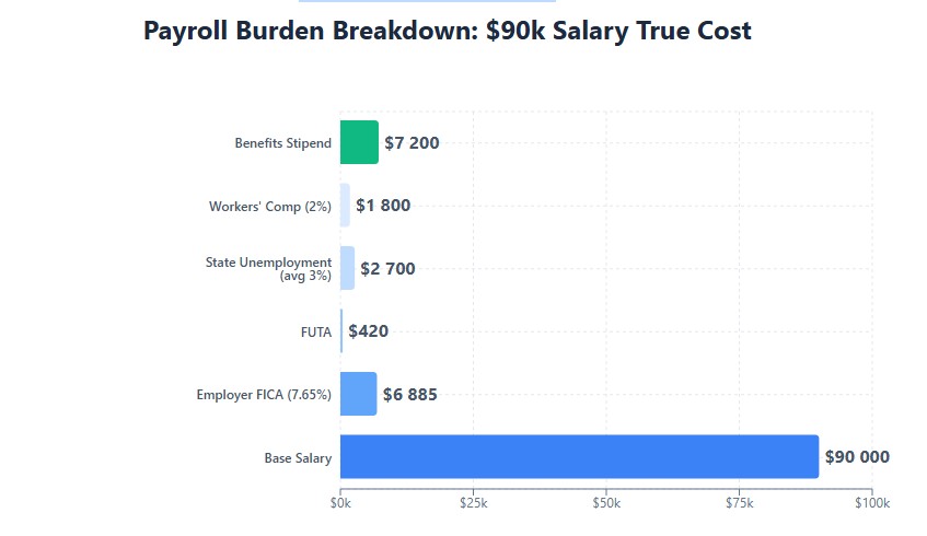 $90k salary true cost: $109k+ with taxes, insurance, and benefits