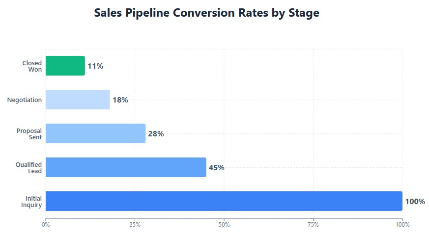 Pipeline conversion showing 11% close rate from initial inquiry to won deal