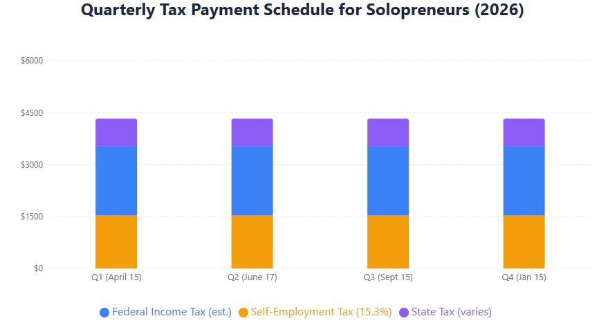 Quarterly tax payments: $4,330 per quarter average for $40K net income solopreneur