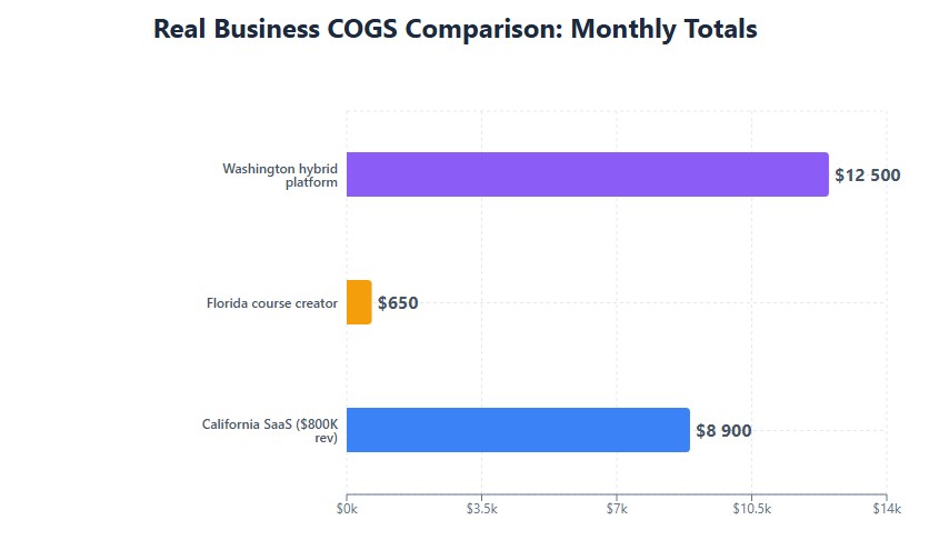 "COGS comparison: SaaS $8.9K, course $650, hybrid $12.5K monthly