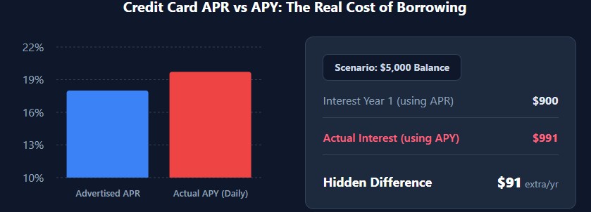 Credit card 18% APR becomes 19.72% APY with daily compounding