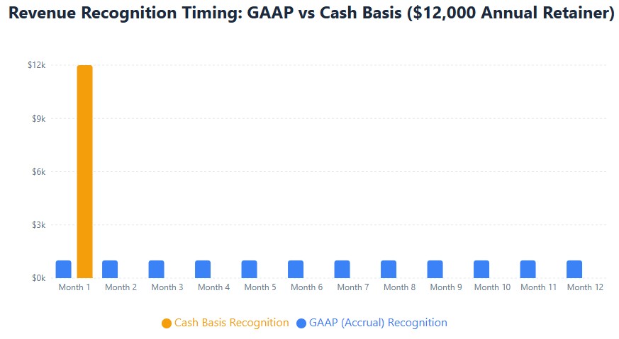 GAAP spreads $12k over 12 months vs cash basis recognizes all in month 1