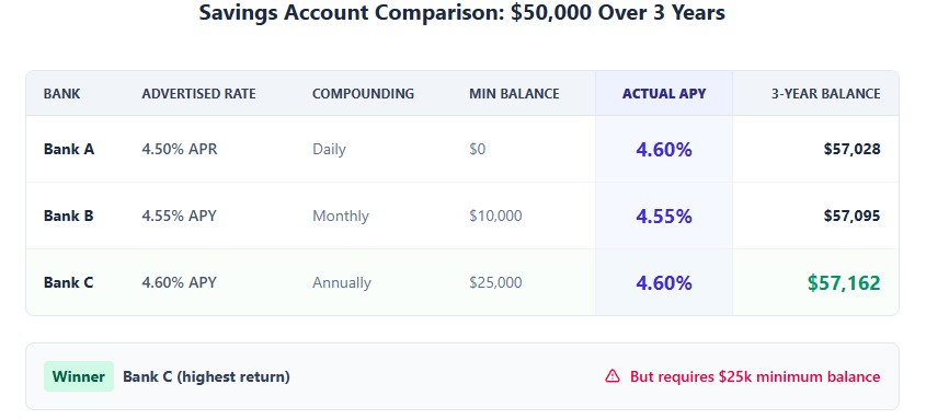 Savings comparison showing Bank C wins with $57,162 after 3 years but requires $25k minimum