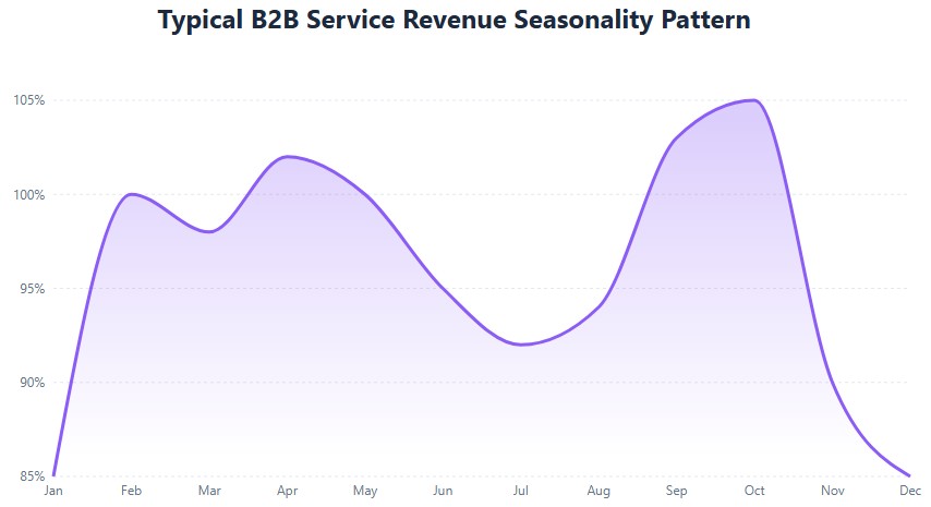 B2B service seasonality showing Q4 dip and January slowdown