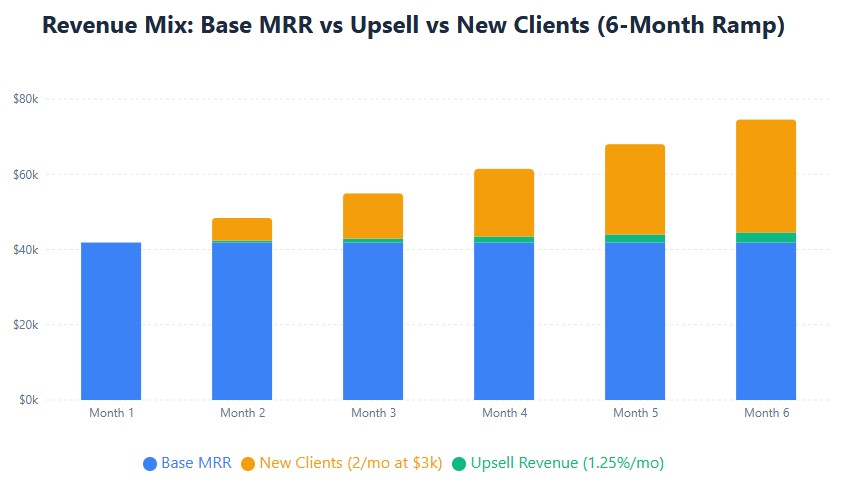 Revenue composition showing new clients drive 60% of growth by month 6