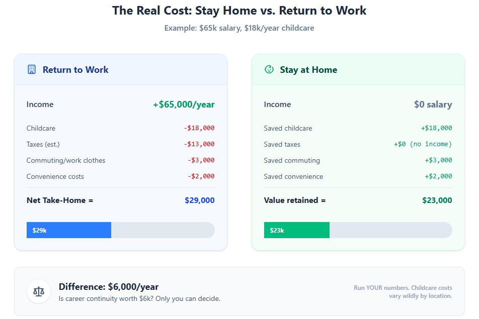 Stay-at-Home vs Return-to-Work Cost Comparison