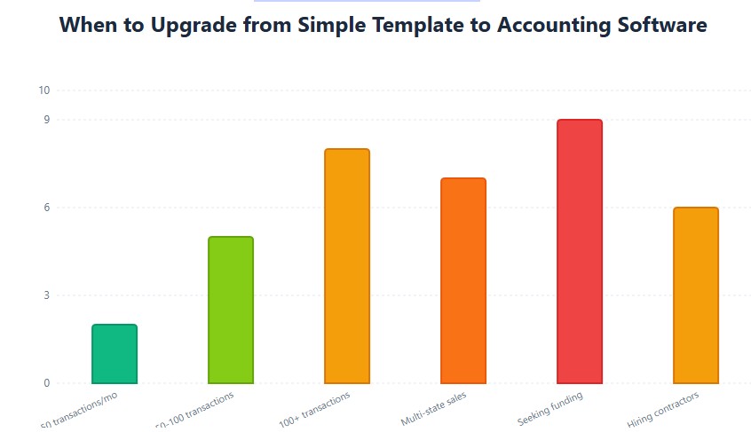 Upgrade triggers: 50+ transactions, multi-state, funding needs increase complexity