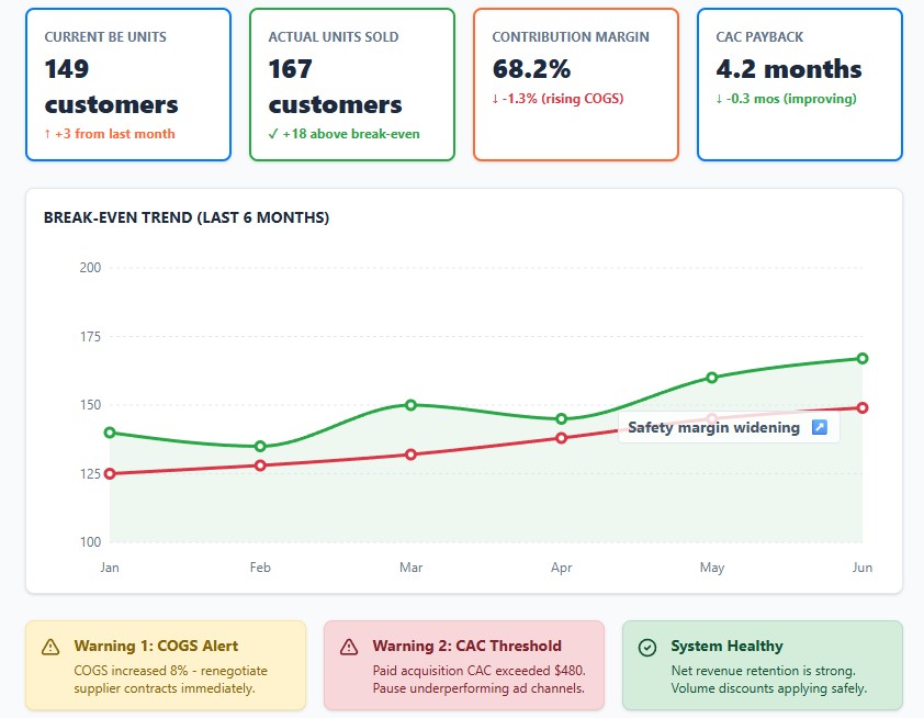 Monthly break-even dashboard: 149 BE units vs 167 actual sales, 68.2% margin, 4.2 month CAC payback with trend monitoring