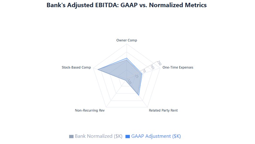 EBITDA adjustments: bank normalizes owner comp, rent, one-time items more conservatively