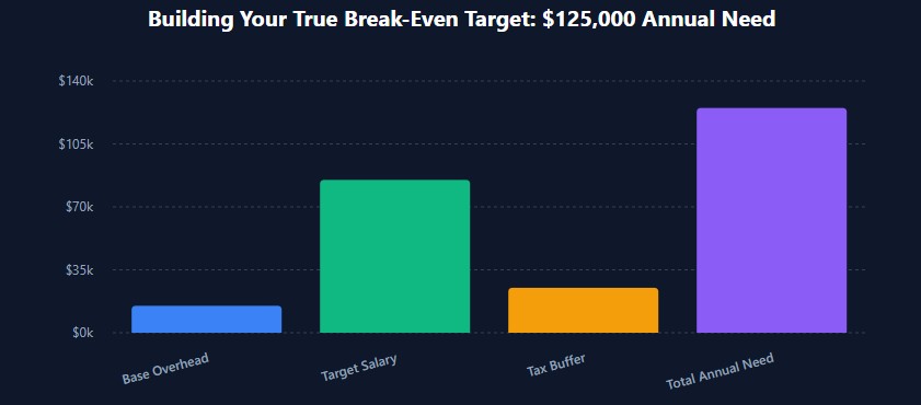 Waterfall chart: $15k overhead, $85k salary, $25k taxes.