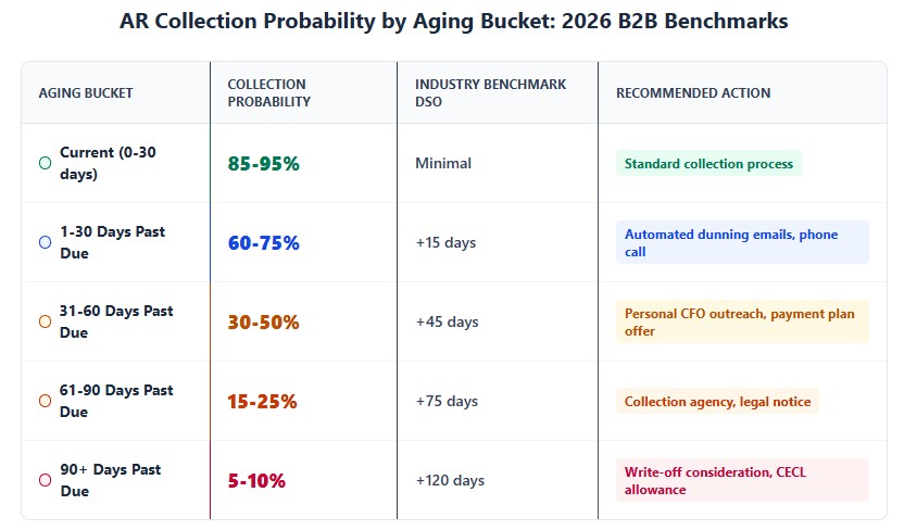 AR collection probability table showing current 85-95%, 1-30 days 60-75%, 31-60 days 30-50%, 61-90 days 15-25%, 90+ days 5-10%