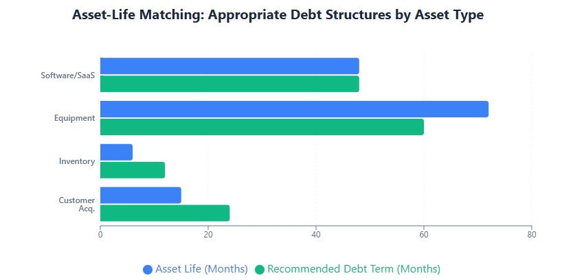 Asset-life matching: software 48mo, equipment 60mo, inventory 12mo, CAC 24mo debt terms