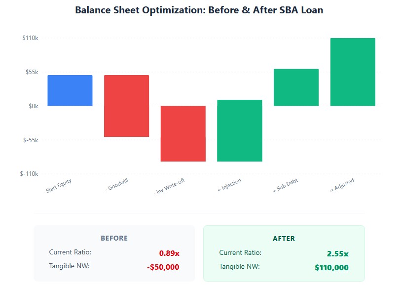 Waterfall: Start $50K equity, remove $100K goodwill, write-off $40K inventory, add $100K cash, add $50K sub debt = $110K adjusted