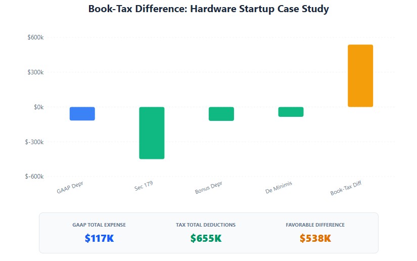 Waterfall: GAAP $117K depreciation vs Tax $655K deductions creating $538K book-tax difference