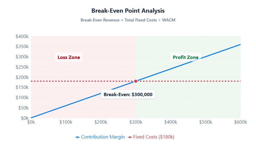 Break-even chart showing $300K revenue point where total costs equal total revenue for hybrid business
