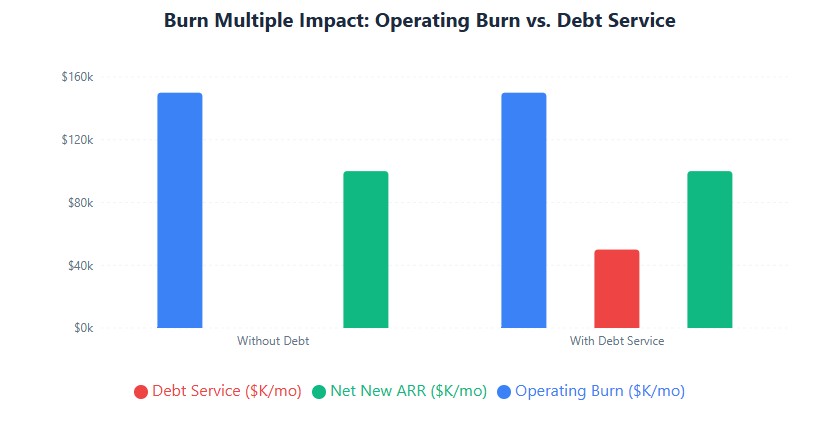 Burn multiple: 1.5x without debt increases to 2.0x with $50K monthly debt service