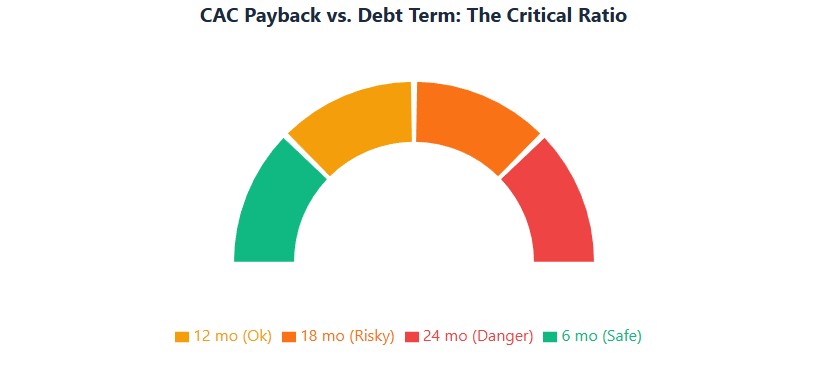 CAC payback gauge: 6mo safe, 12mo acceptable, 18mo risky, 24mo dangerous for short-term debt