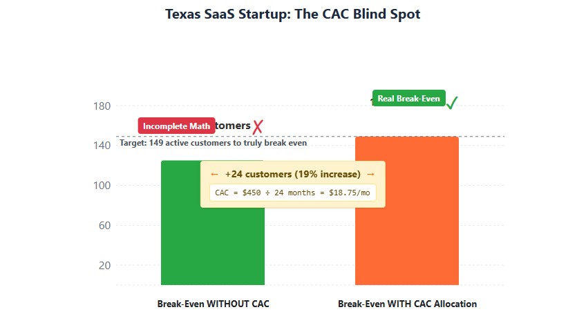Break-even comparison: 125 customers without CAC vs 149 customers with CAC allocation - 19% difference that kills startups