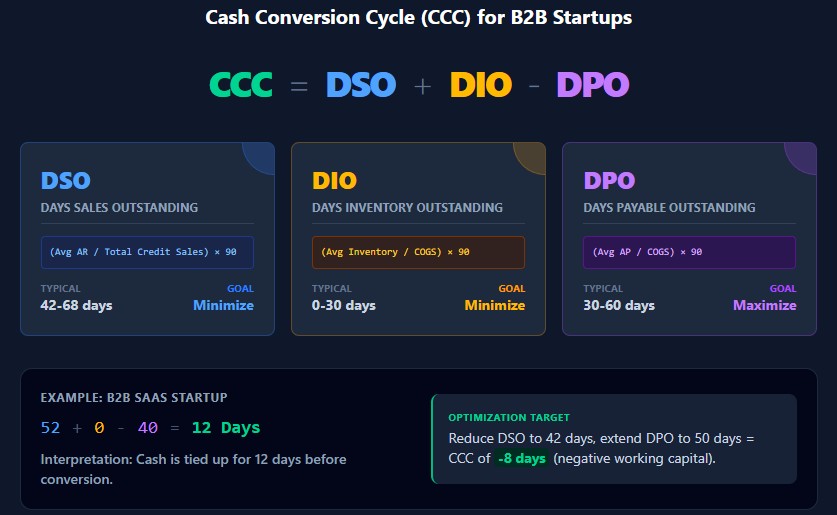 CCC formula breakdown: DSO 52 days plus DIO 0 days minus DPO 40 days equals 12 day cash conversion cycle for B2B SaaS