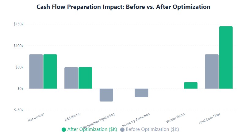 Optimization impact: cash flow improved from $80K to $145K through working capital management