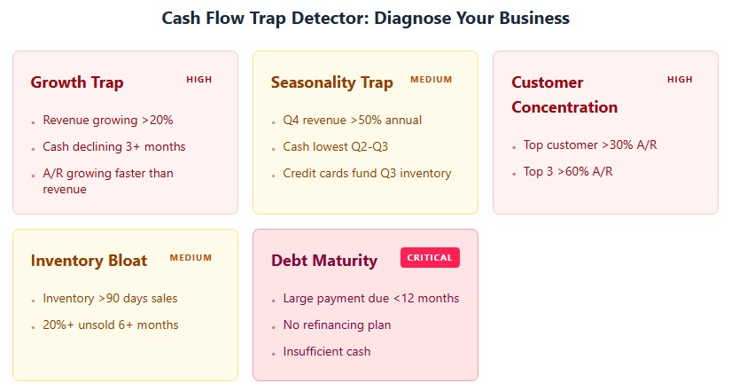 5 cash flow traps: Growth, Seasonality, Concentration, Inventory, Debt Maturity with severity levels