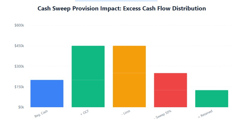 Cash sweep: $450K cash, $250K excess over $200K threshold, 50% sweep = $125K to principal"
