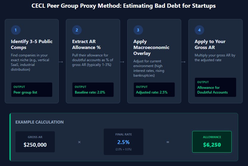 CECL peer group method flowchart: identify comps, extract AR allowance percentage, apply macro adjustment, calculate final allowance