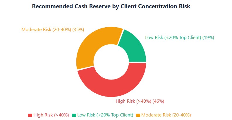 Reserve guide: 2.5 months for low risk, 4.5 for moderate, 6+ months for high concentration