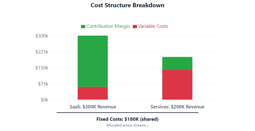 Cost structure: SaaS has 20% variable costs vs Services 70%, showing why mix matters for profitability