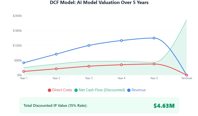DCF visualization: Revenue grows to $1.5M, discounted cash flows total $4.63M IP value