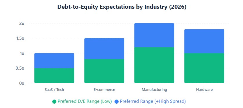 Industry debt-to-equity benchmarks showing SaaS prefers 0.5-1.0 while Manufacturing accepts 1.2-2.0