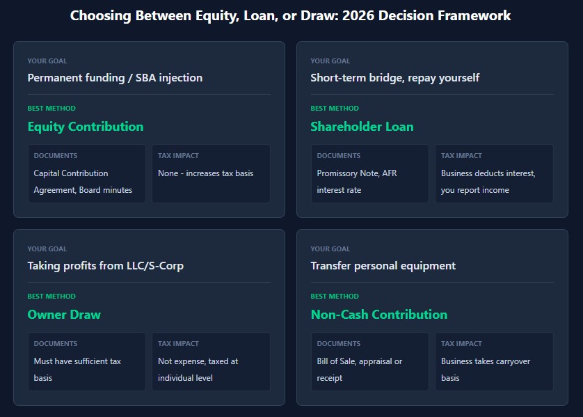 Decision matrix: Equity for permanent funding no tax, loan for short-term with interest deduction, draw for profits taxed individually, non-cash requires appraisal