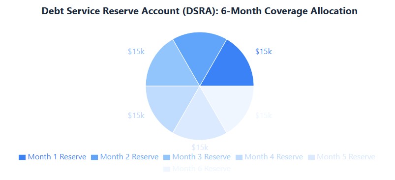 DSRA allocation: $15K per month for 6 months = $90K total reserve