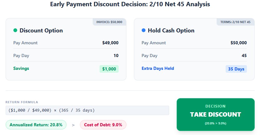 Early payment decision: 2/10 Net 45 terms yield 20.8% annualized return, exceeds 9% cost of debt, take discount