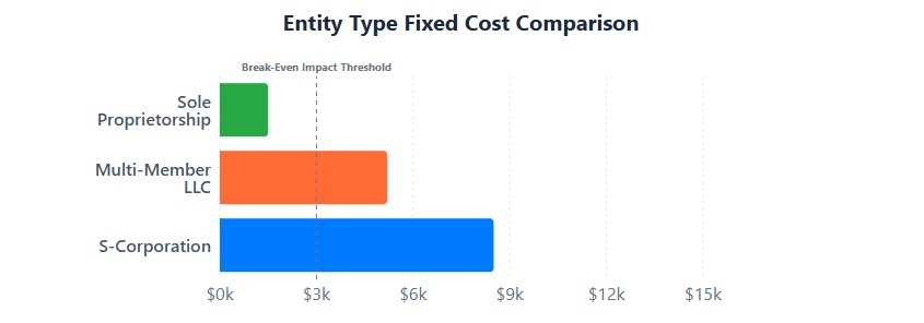 Entity comparison: S-Corp $8.5K fixed costs vs LLC $5.2K vs Sole Prop $1.5K annually