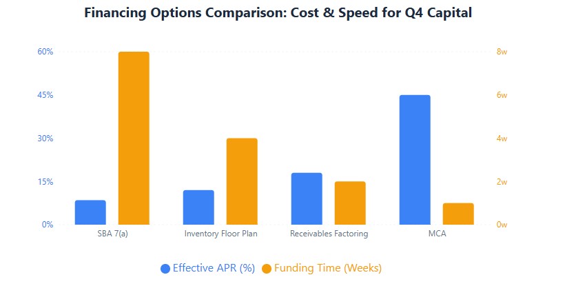 Financing comparison: SBA lowest cost but slowest (8 weeks), MCA fastest but 45% APR
