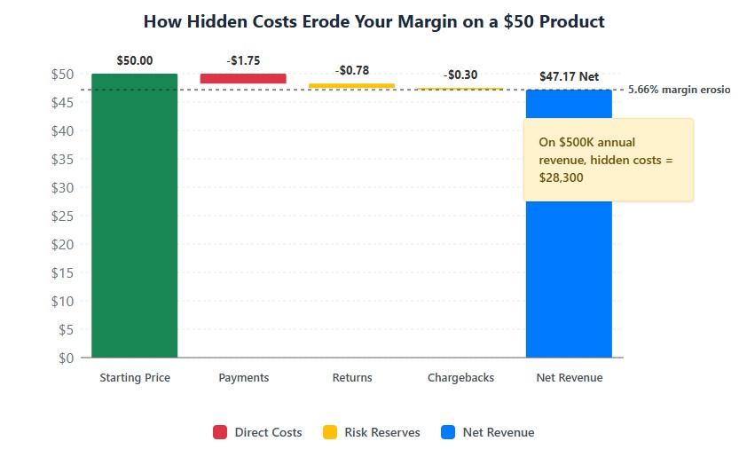 Waterfall chart: $50 product price loses $2.83 to hidden costs (payment fees, returns, chargebacks), leaving $47.17 net revenue