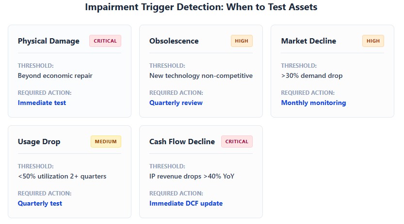 Impairment triggers: Physical damage critical, obsolescence high, market decline >30%, usage <50%, cash flow -40%