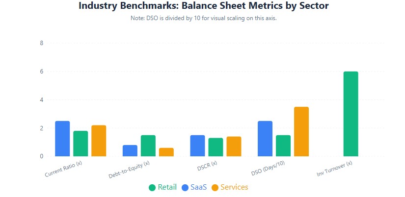 Industry comparison: SaaS higher ratios no inventory, Retail moderate ratios 6x turnover, Services low debt high DSO