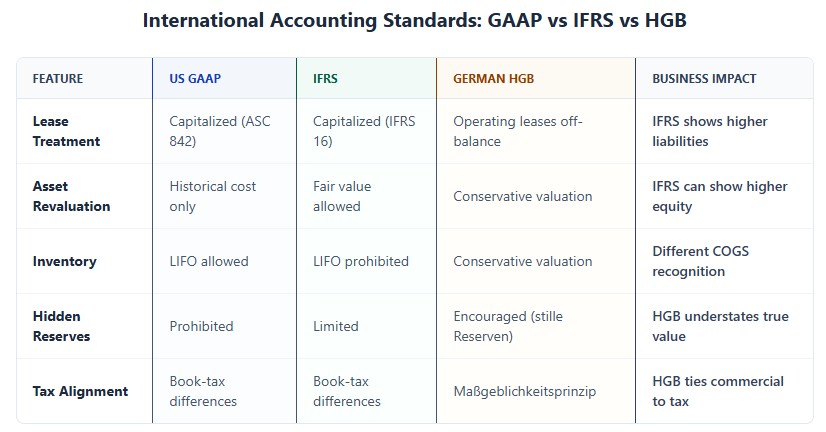Accounting standards comparison: GAAP moderate, IFRS fair value focused, HGB extremely conservative with hidden reserves
