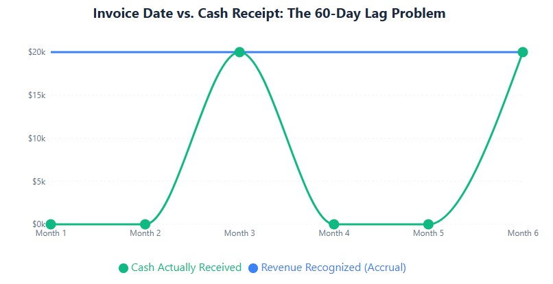 Cash lag: revenue recognized monthly but cash arrives 60-90 days later